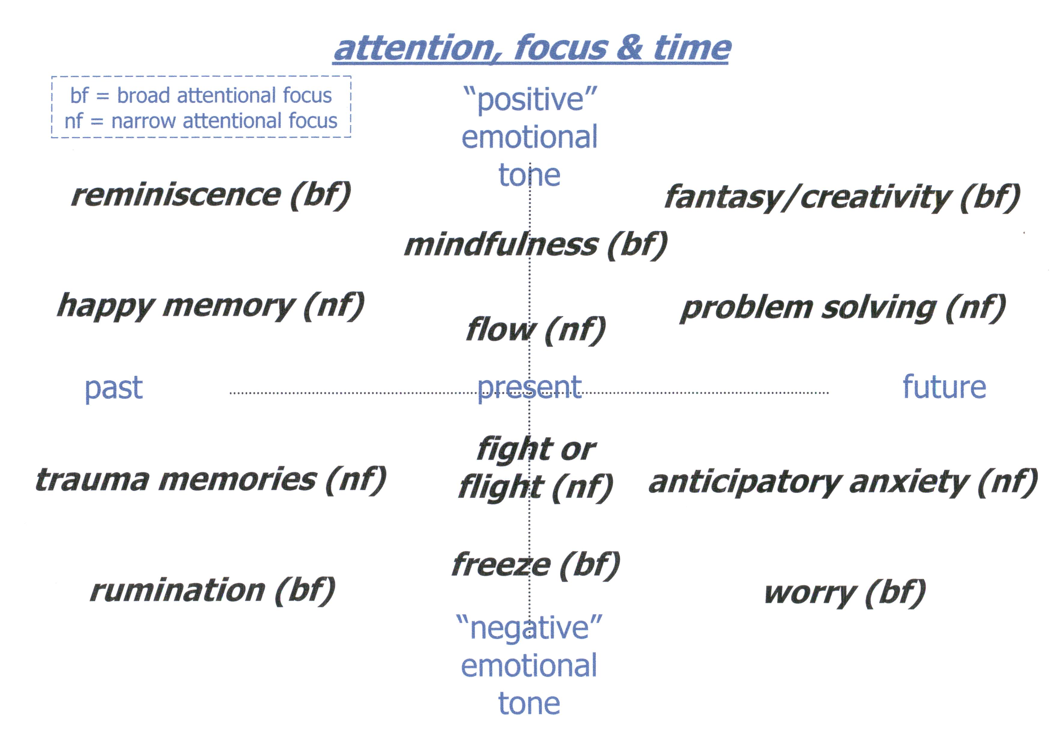 Attention, focus & time