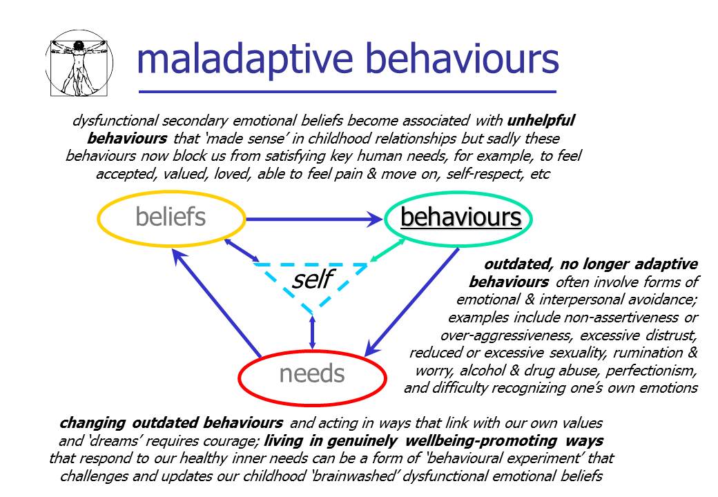 Behaviours