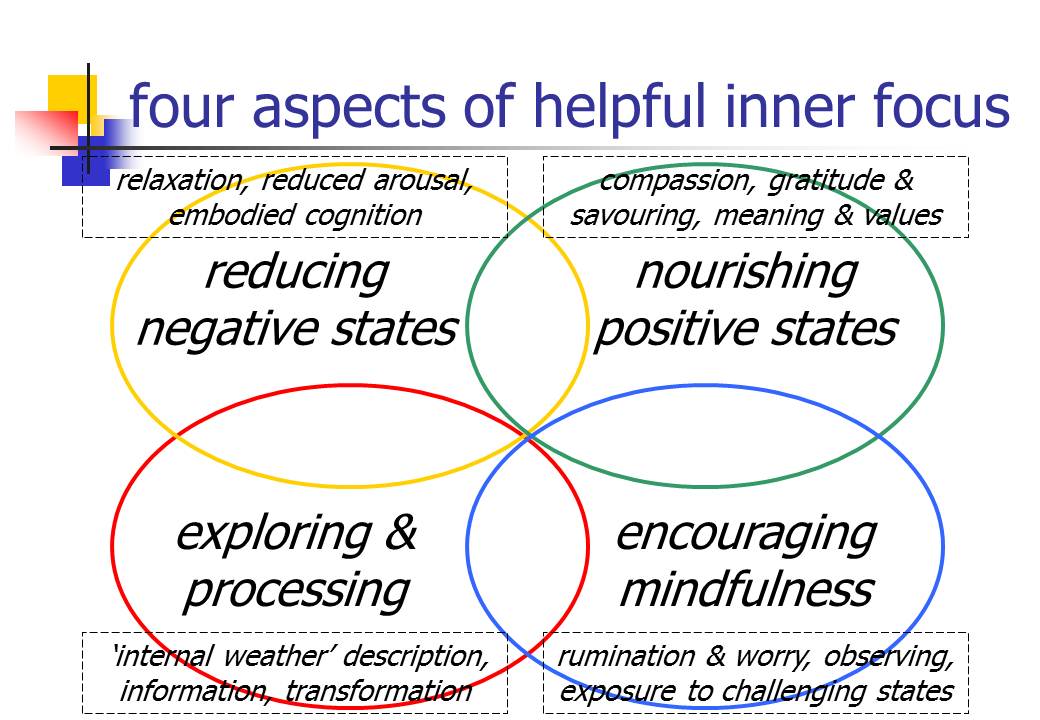 Four aspects diagram