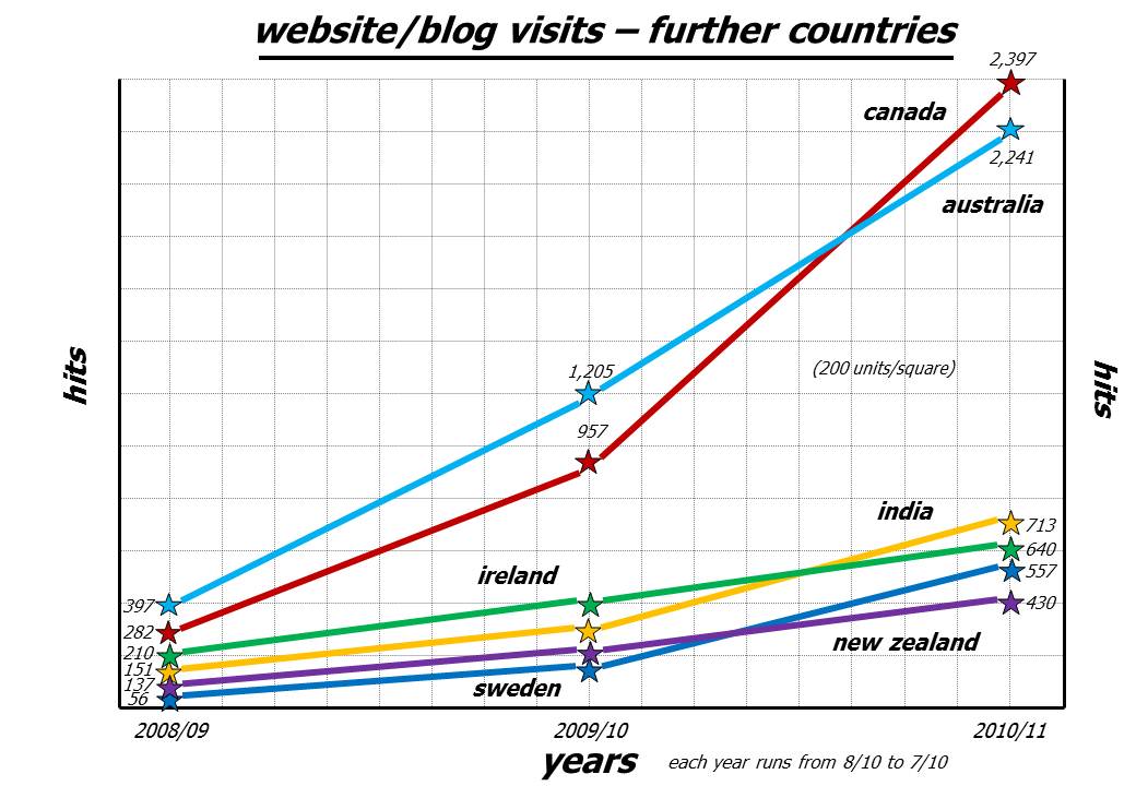 Update on website traffic: nearly a quarter of a million page views ...