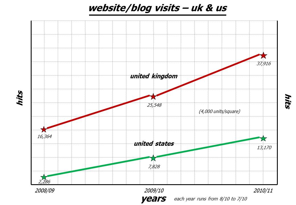 uk & us visits