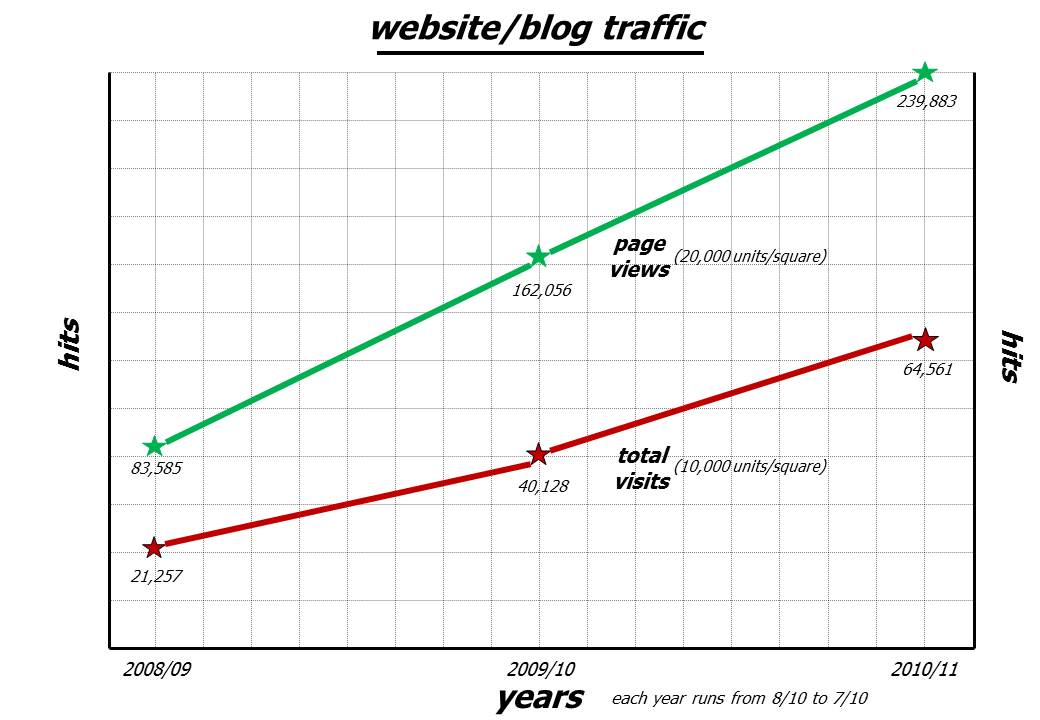 Update on website traffic: nearly a quarter of a million page views ...