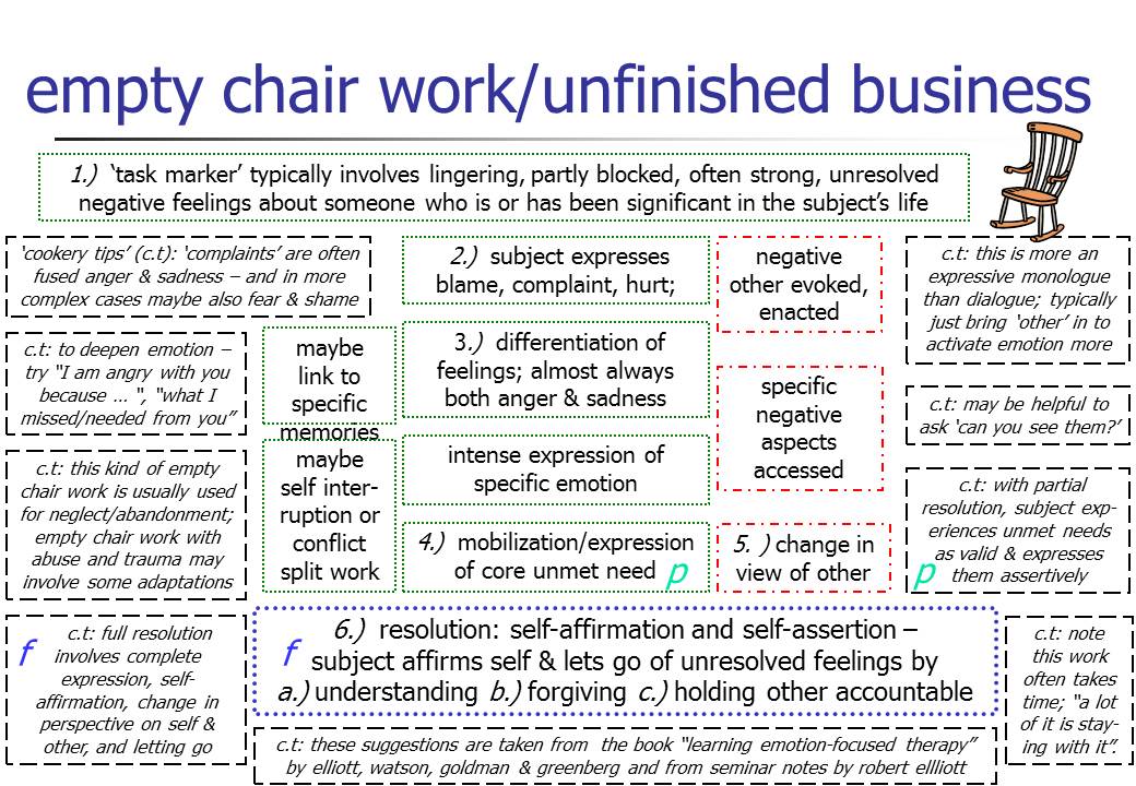 Unfinished Business Emotion Focused Therapy And Empty Chair