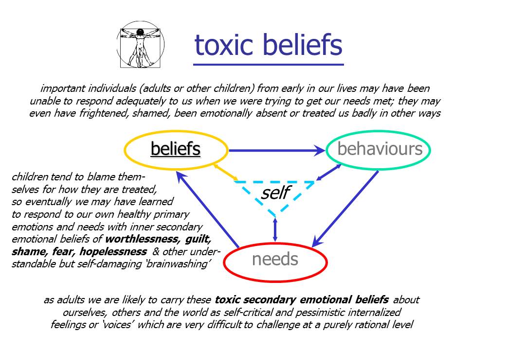 Our life story. Селф -деструстиве Behaviours. Метод belief, Desire Fear. Белиф энд бетрайял. They have internalized Guilt.