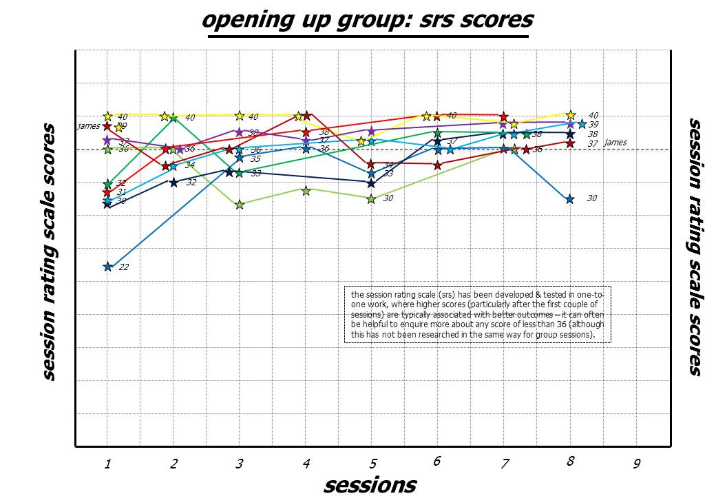 srs scores in group therapy