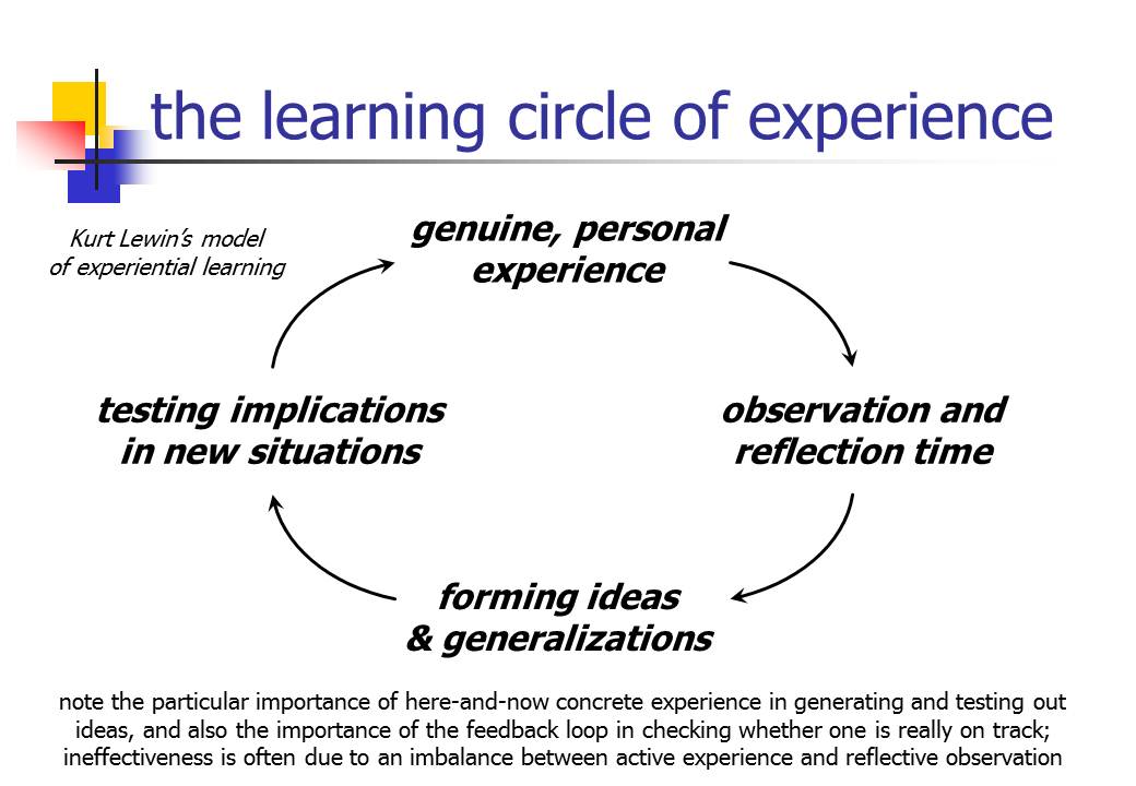 experiential learning circle