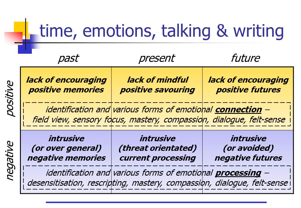 Time, emotions, talking & writing