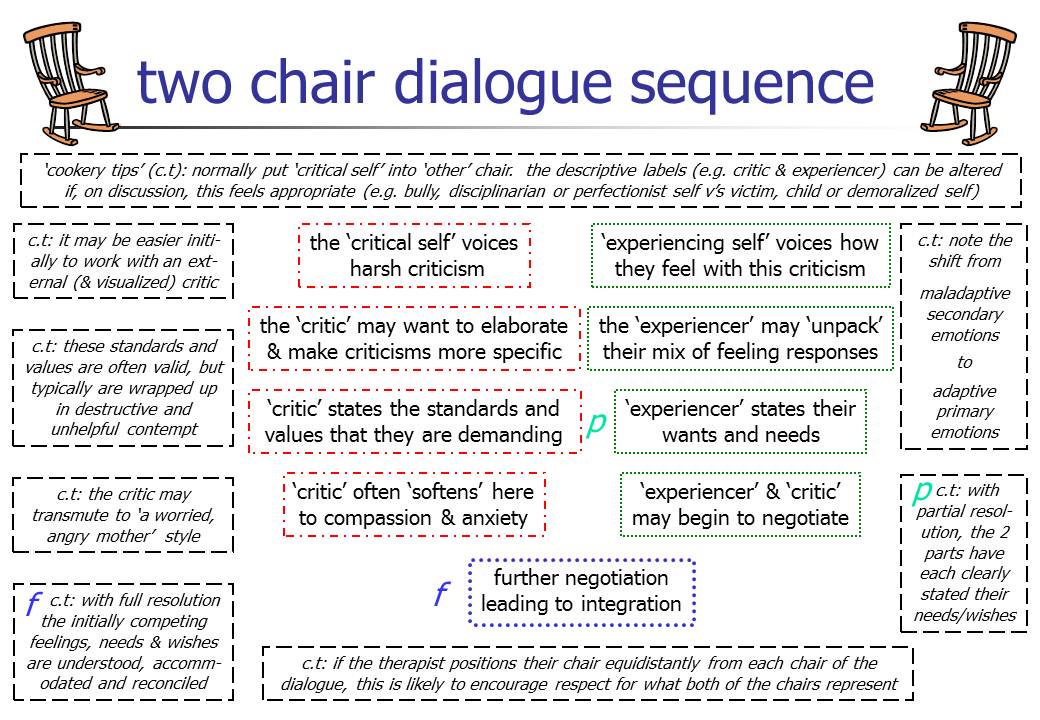 Two chair conflict diagram